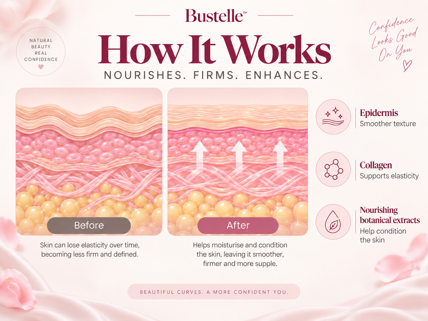 How Elan Beauty works — skin conditioning and elasticity illustration